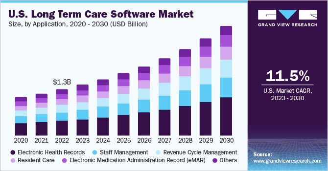 U.S. long term care software market size and growth rate, 2023 - 2030