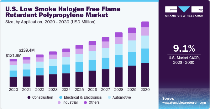 U.S. Low Smoke Halogen Free Flame Retardant Polypropylene Market size and growth rate, 2023 - 2030