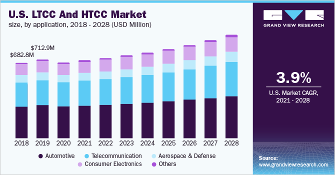 U.S. LTCC And HTCC Market size, by application