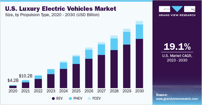 U.S. luxury electric vehicles market size and growth rate, 2023 - 2030