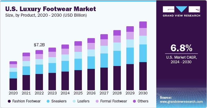 U.S. Luxury Footwear market size and growth rate, 2024 - 2030