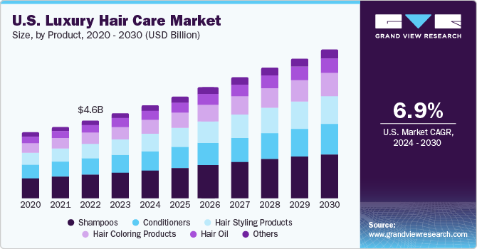 U.S. Luxury Hair Care Market size and growth rate, 2024 - 2030