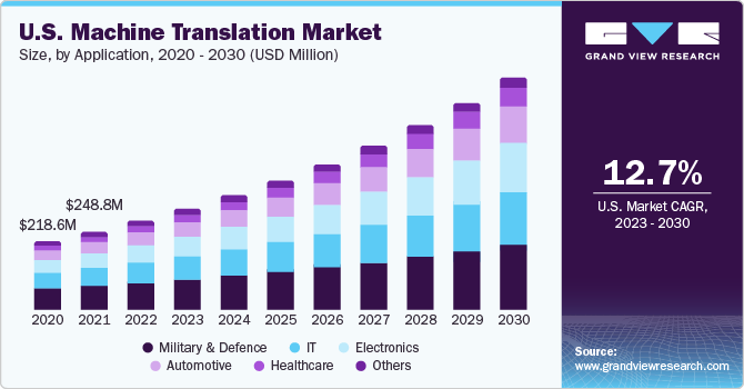U.S. machine translation Market size and growth rate, 2023 - 2030