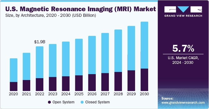 U.S. Magnetic Resonance Imaging Market size and growth rate, 2024 - 2030