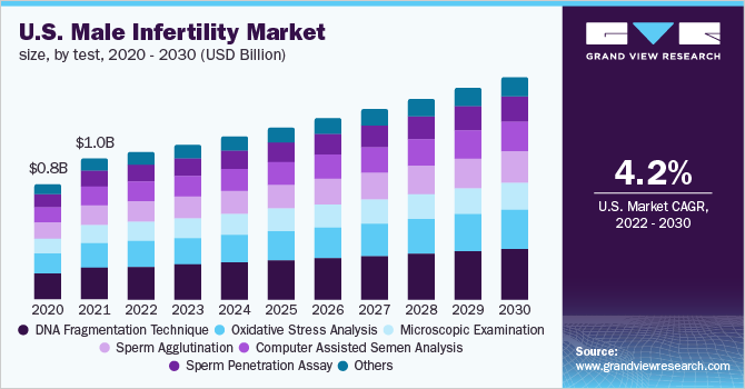 U.S. male infertility market by test, 2014 - 2025 (USD Million)