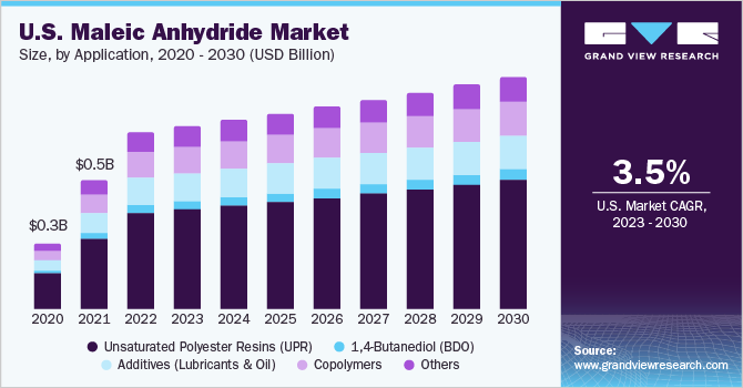 U.S. maleic anhydride market size and growth rate, 2023 - 2030