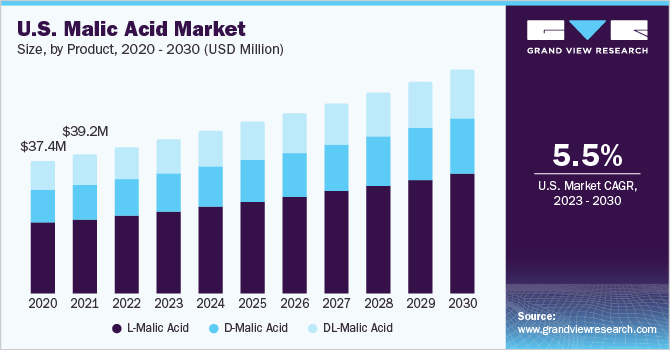  U.S. malic acid market size, by product, 2020 - 2030 (USD Million)