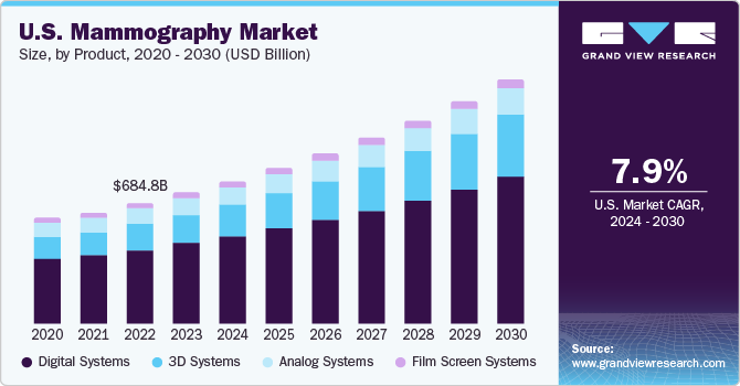 U.S. Mammography Market size and growth rate, 2024 - 2030