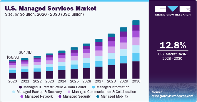 U.S. managed services market size and growth rate, 2024 - 2030