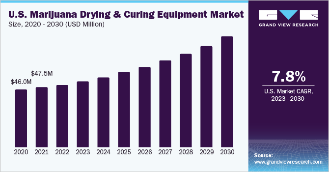 U.S. Marijuana Drying And Curing Equipment market size and growth rate, 2023 - 2030