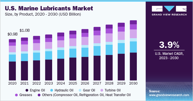 U.S. marine lubricants market size and growth rate, 2023 - 2030