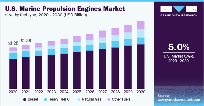U.S. marine propulsion engines market size, by fuel type, 2020 - 2030 (USD Billion)