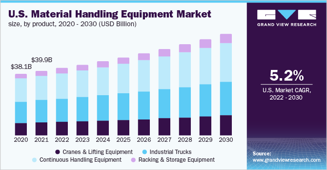 U.S. material handling equipment market size, by product, 2020 - 2030 (USD Billion)