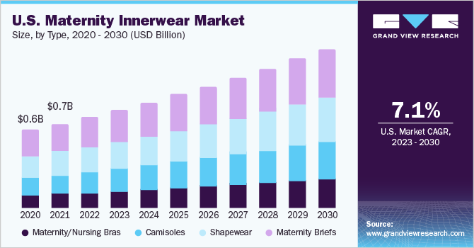 U.S. maternity innerwear market size and growth rate, 2023 - 2030