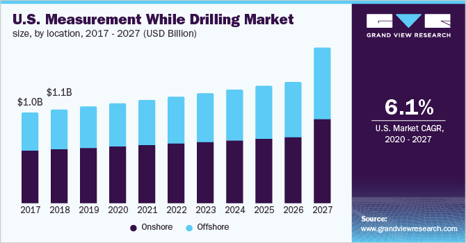 U.S. measurement while drilling market size
