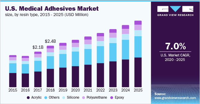 U.S. Medical Adhesives Market