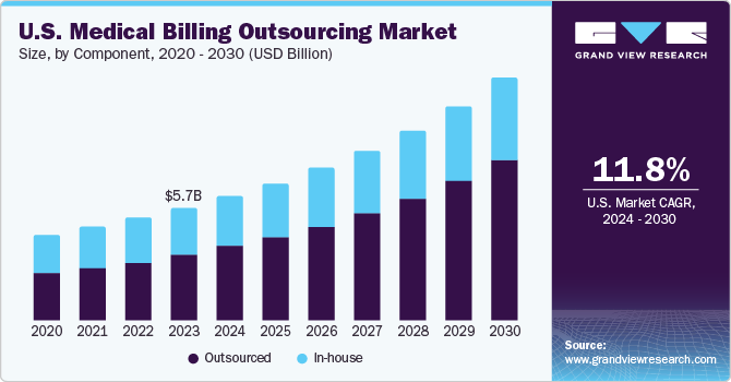 U.S. Medical Billing Outsourcing Market size and growth rate, 2024 - 2030
