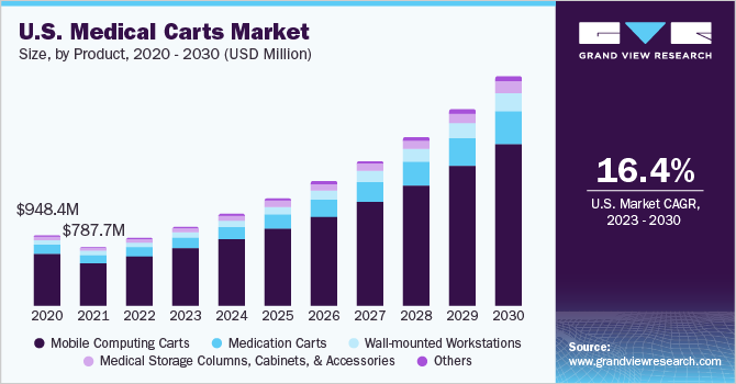 U.S. Medical Carts Market size and growth rate, 2023 - 2030