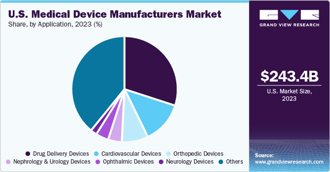 U.S. Medical Device Manufacturers market share and size, 2023