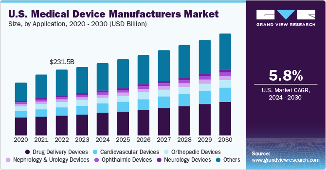 U.S. Medical Device Manufacturers market size and growth rate, 2024 - 2030