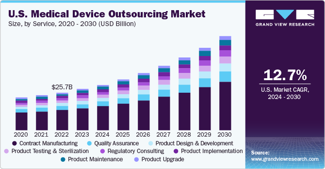 U.S. Medical Device Outsourcing Market size and growth rate, 2024 - 2030