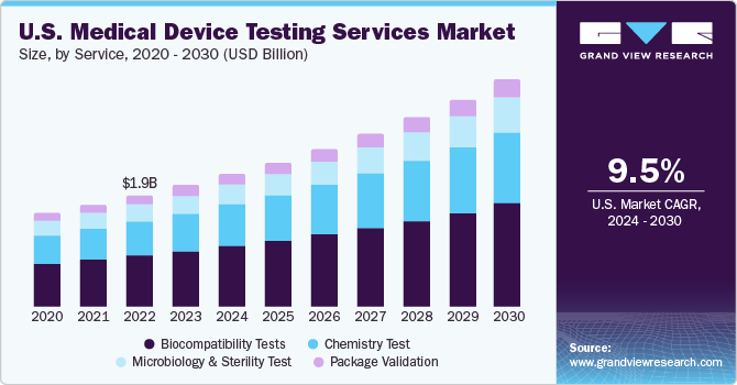 U.S. Medical Device Testing Services Market size and growth rate, 2024 - 2030