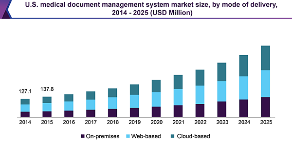 U.S. medical document management system market