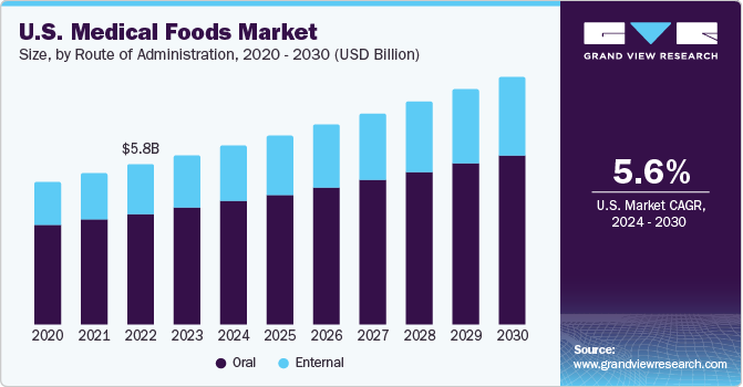 U.S. Medical Foods market size and growth rate, 2024 - 2030