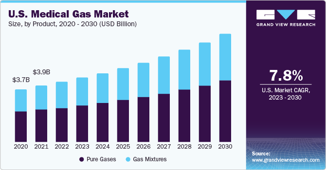 U.S. Medical Gas market size and growth rate, 2023 - 2030