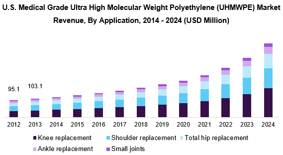 U.S. Medical Grade Ultra High Molecular Weight Polyethylene (UHMWPE) Market