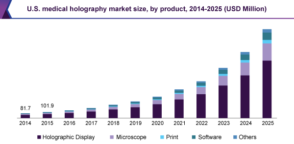 U.S. medical holography market size