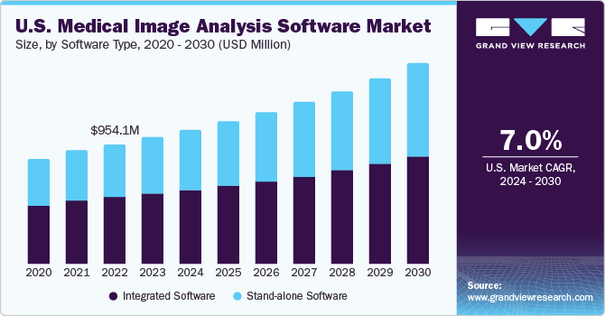 U.S. Medical Image Analysis Software Market size and growth rate, 2024 - 2030