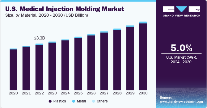 U.S. Medical Injection Molding market size and growth rate, 2024 - 2030