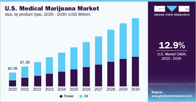 U.S. medical marijuana market size, by product, 2020 - 2030 (USD Billion) 