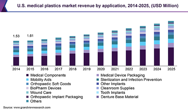 U.S. medical plastics market revenue, 2014 - 2025 (USD Million)