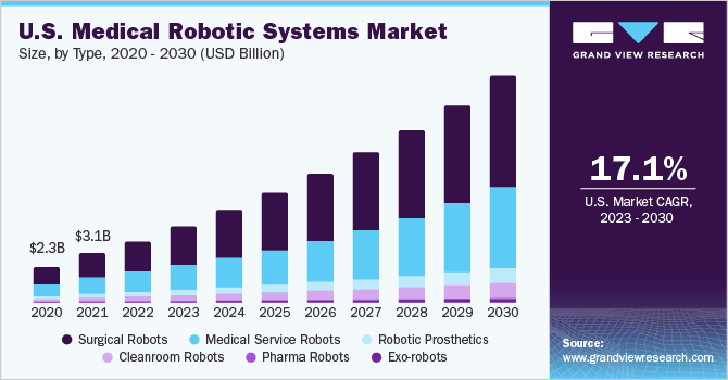 U.S. medical robotic systems market size, by type, 2020 - 2030 (USD Billion)