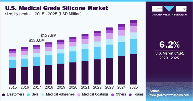 U.S. medical silicone market