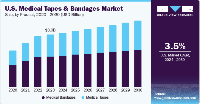 U.S. Medical Tapes And Bandages Market size and growth rate, 2024 - 2030