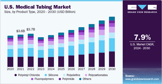 U.S. Medical Tubing market size and growth rate, 2024 - 2030