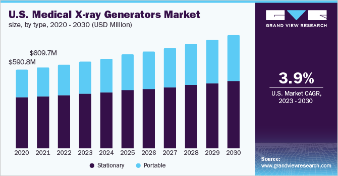 U.S. medical X-ray generators market size, by type, 2020 - 2030 (USD Million)