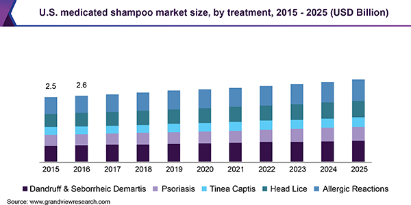 U.S. medicated shampoo market