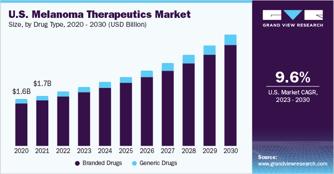 U.S. melanoma therapeutics market revenue by therapy, 2014 - 2025 (USD million)