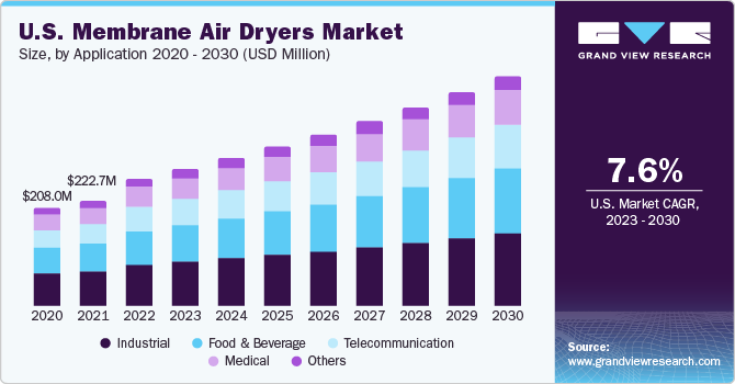 U.S. Membrane Air Dryers Market size and growth rate, 2023 - 2030