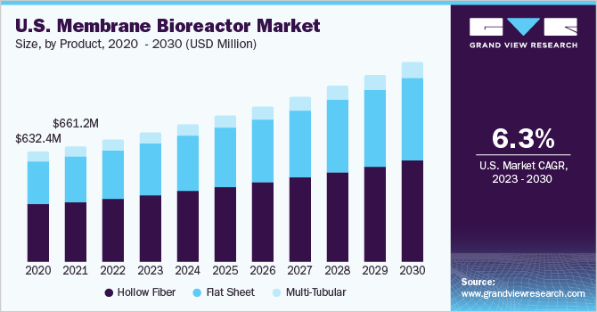 U.S. membrane bioreactor market revenue by product, 2014 - 2025 (USD Million)