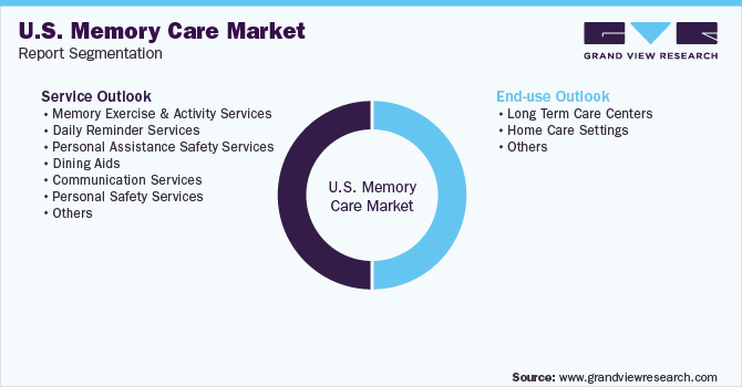 U.S. Memory Care Market Report Segmentation
