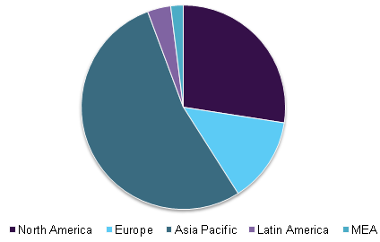U.S. microelectromechanical systems market, by region, 2015 (USD Million)