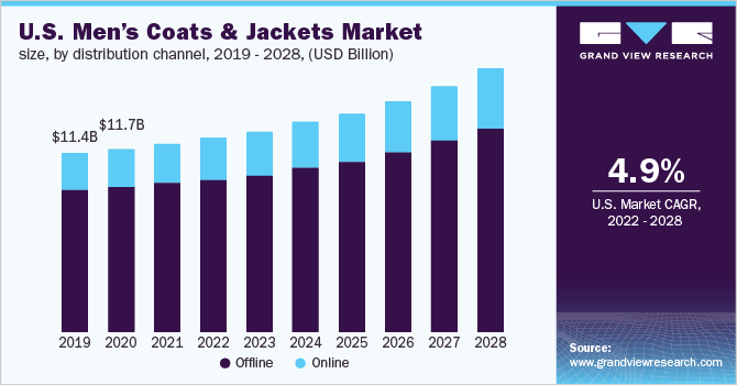 U.S. men’s coats and jackets market size, by distribution channel, 2019 - 2028 (USD Billion)
