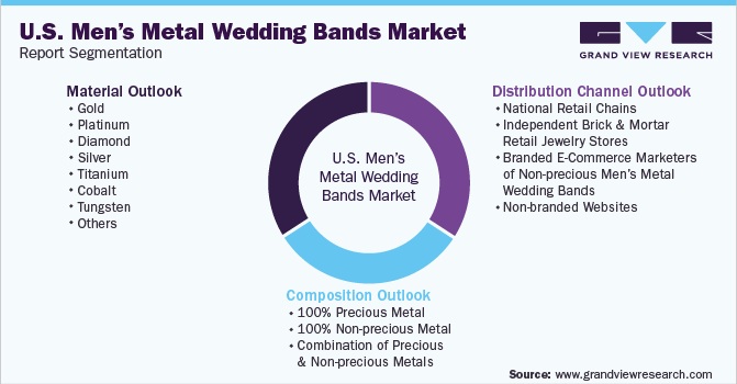 U.S. Men’s Metal Wedding Bands Market Report Segmentation