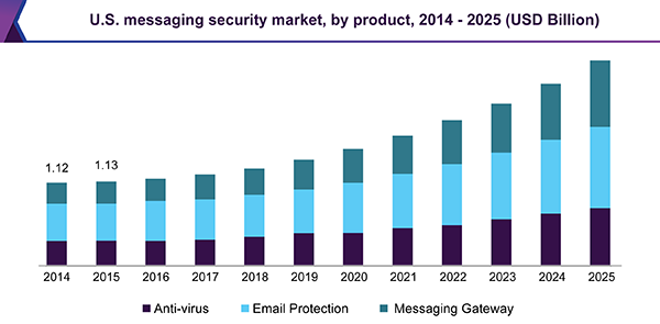 U.S. messaging security market