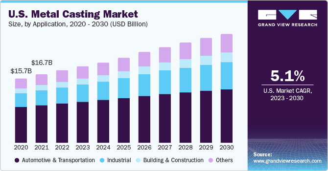 Metal Casting Market size and growth rate, 2023 - 2030